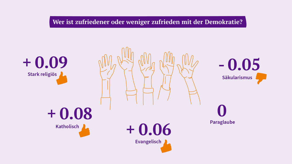 Grafik: Wer ist zufriedener oder weniger zufrieden mit der Demokratie Grafik: Wer ist zufriedener oder weniger zufrieden mit der Demokratie