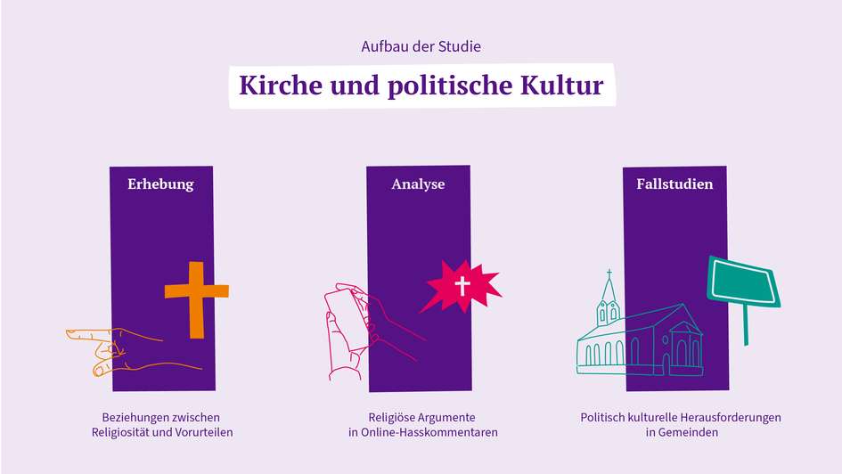Grafik - Aufbau der Studie 'Kirche und politische Kultur' in Erhebung, Analyse und Fallstudien Grafik - Aufbau der Studie 'Kirche und politische Kultur' in Erhebung, Analyse und Fallstudien