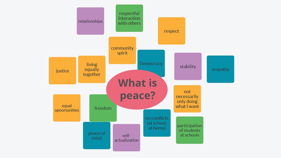 Schülerinnen und Schüler stellen sich digital der Frage: „What is Peace?“ Schülerinnen und Schüler stellen sich digital der Frage: „What is Peace?“