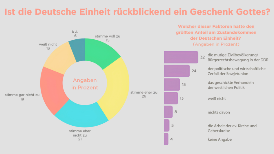 Ergebnisse der Insa-Umfrage zum Tag der Deutschen-Einheit 2026 in Diagramm-Form.