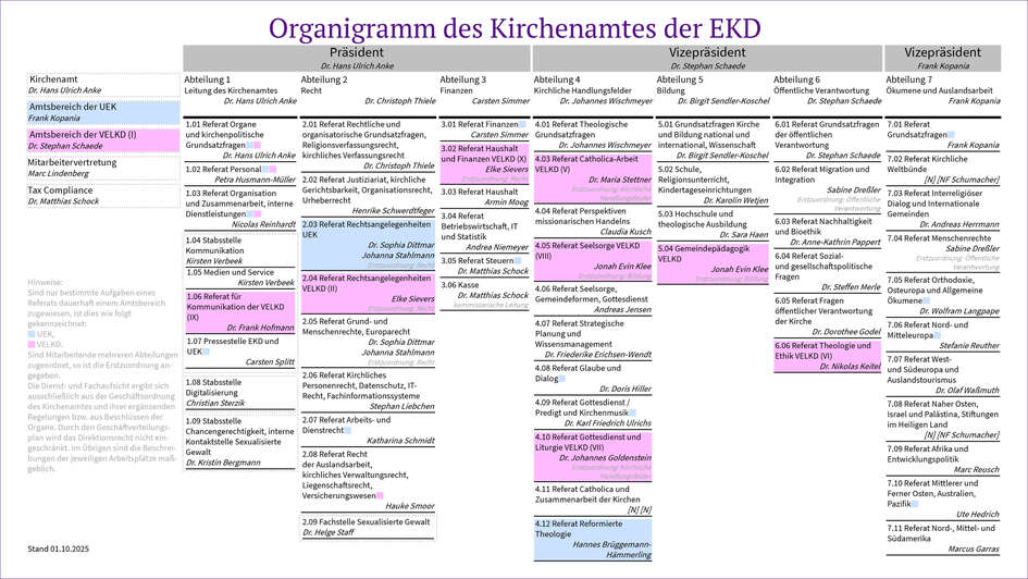 Organigramm der EKD Organigramm der EKD