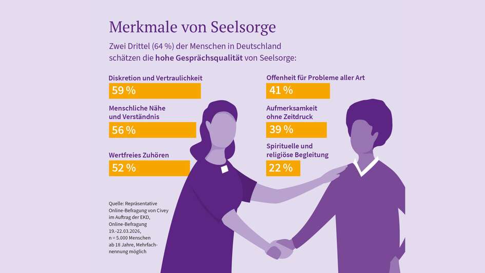 Grafik Merkmale von Seelsorge