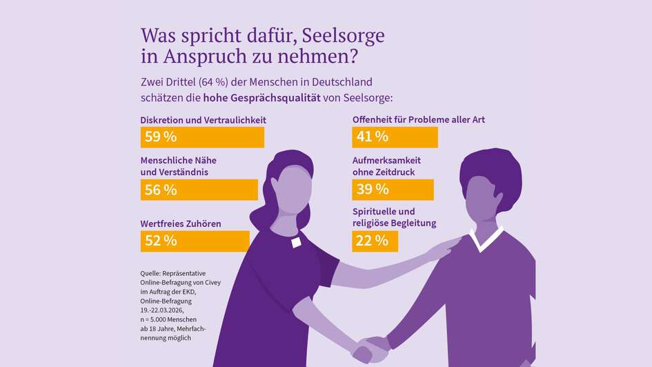 Grafik Gründe für Seelsorge