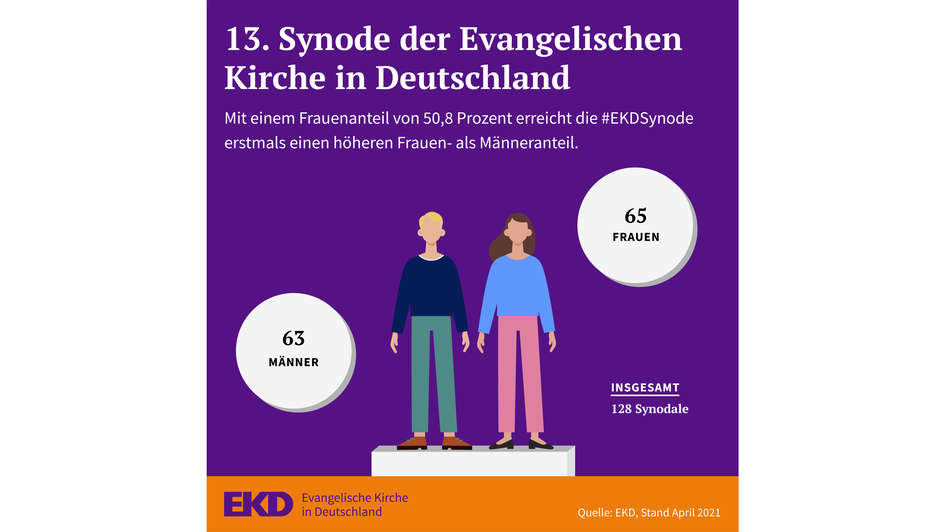 Grafik - Mit einem Frauenanteil von 50.8 Prozent erreicht die #EKDSynode erstmals einen höheren Frauen- als Männeranteil