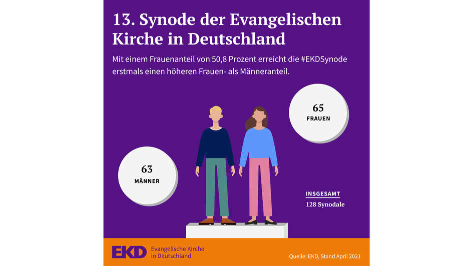 Grafik - Mit einem Frauenanteil von 50.8 Prozent erreicht die #EKDSynode erstmals einen höheren Frauen- als Männeranteil Grafik - Mit einem Frauenanteil von 50.8 Prozent erreicht die #EKDSynode erstmals einen höheren Frauen- als Männeranteil
