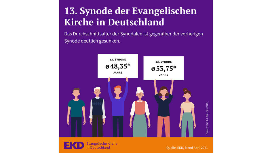 Grafik - Das Durchschnittsalter der Synodalen ist gegenüber der vorherigen Synode deutlich gesunken Grafik - Das Durchschnittsalter der Synodalen ist gegenüber der vorherigen Synode deutlich gesunken
