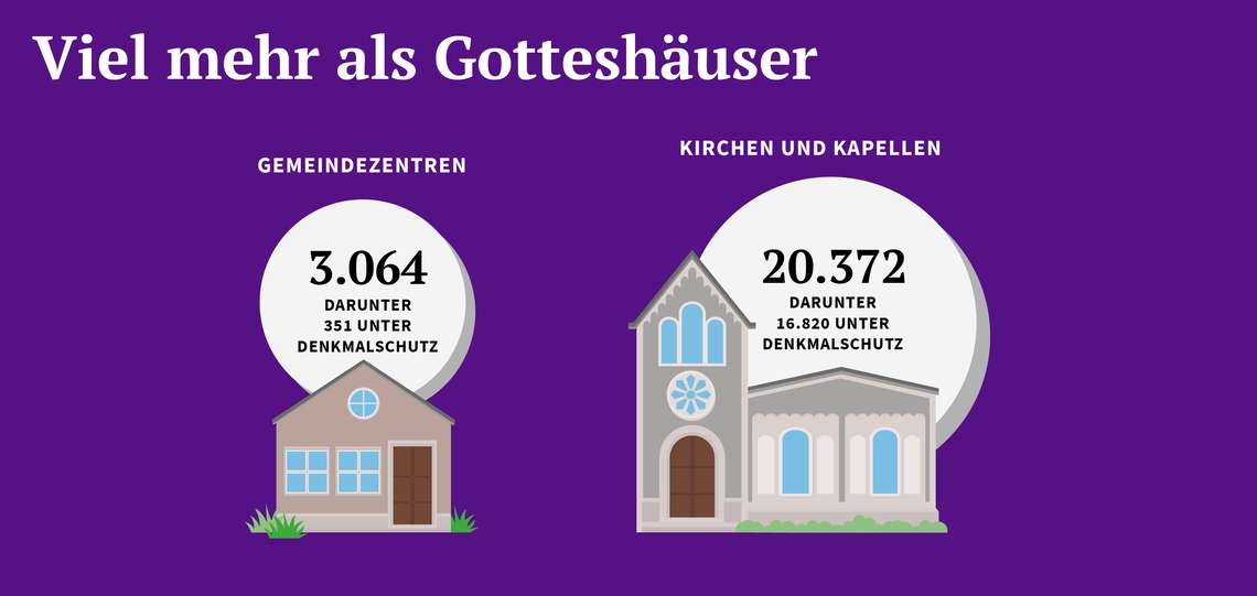 Infografik: Kirchen, Kapellen, Gemeindehäuser