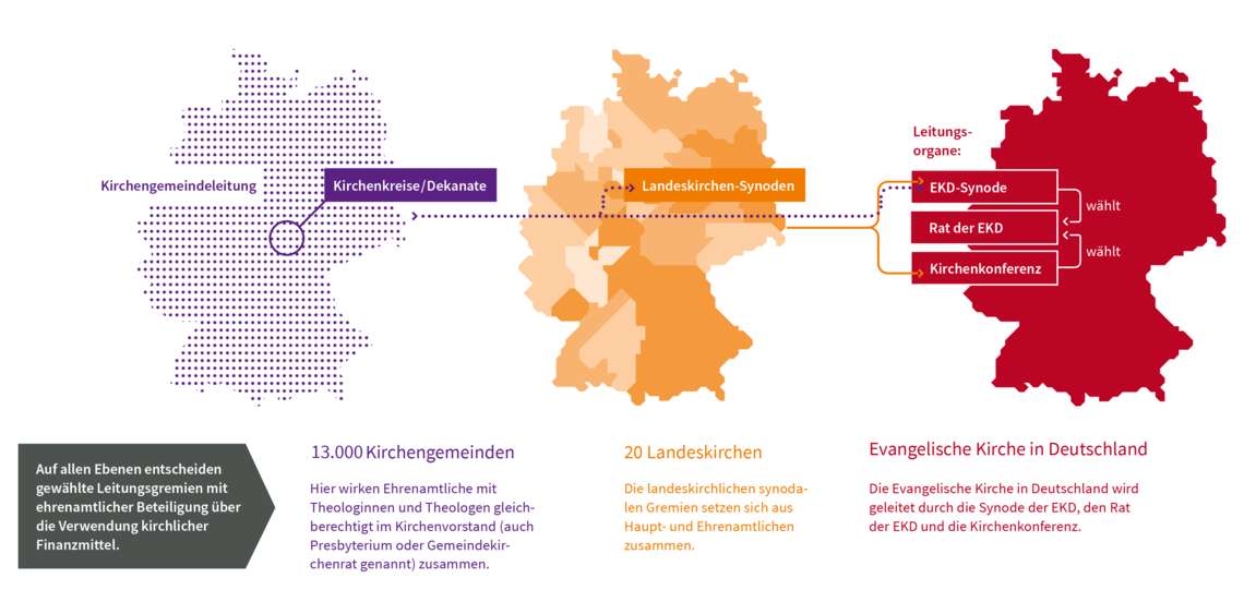Grafik Statistik Evangelische Kirche - Finanzmittel Grafik Statistik Evangelische Kirche - Finanzmittel