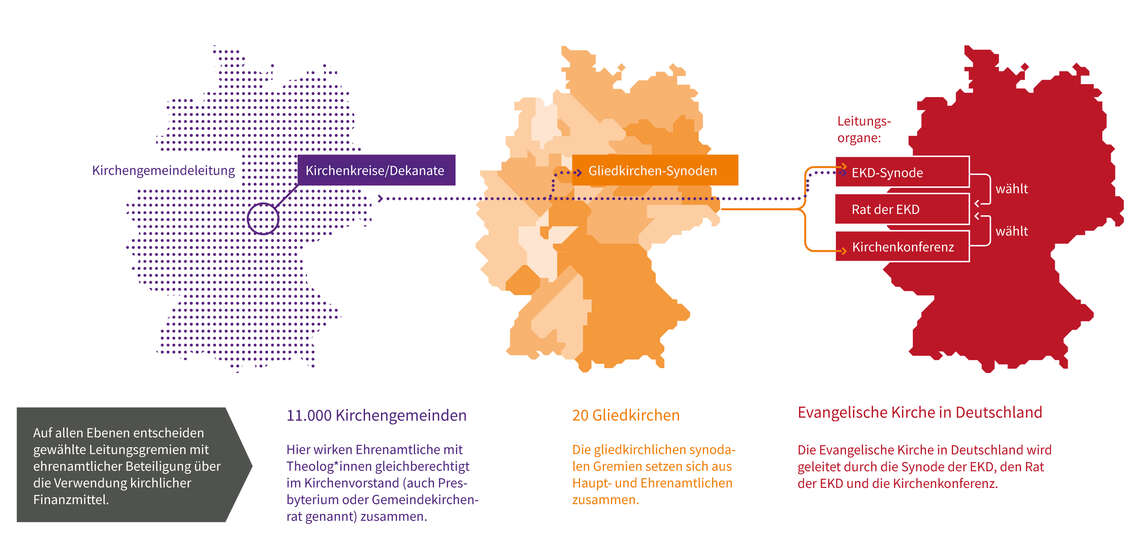 Grafik: Drei Deutschland-Karten zeigen Aufbau der EKD: Gemeinden, Gliedkirchen, zentrale Leitungsorgane
