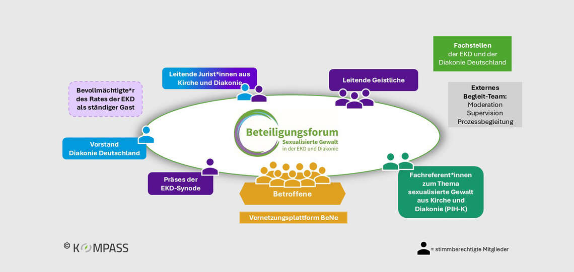 Struktur des Beteiligungsforums (weitere Erläuterungen im Text auf dieser Seite)