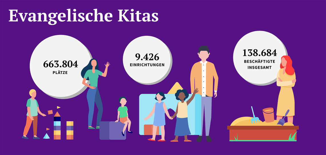 Grafik: Kinder und Erwachsene mit Bauklötzen und Sandkasten; weiße Kreise mit Zahlen zu evangelischen Kitas Grafik: Kinder und Erwachsene mit Bauklötzen und Sandkasten; weiße Kreise mit Zahlen zu evangelischen Kitas