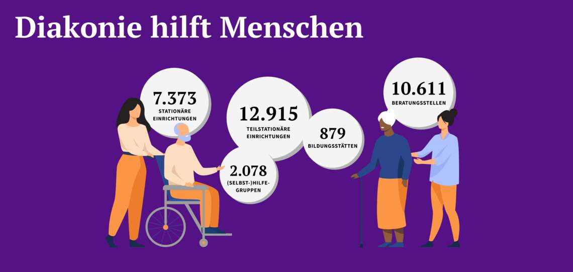 Infografik: Diakonie hilft Menschen: 7.373 stationäre Einrichtungen, 12.915 teilstationäre Einrichtungen, 2.078 Selbsthilfegruppen, 879 Bildungsstätten und 10.611 Beratungsstellen.