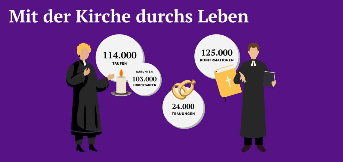 Mit der Kirche durchs Leben: 114.000 Taufen, darunter 103.000 Kindertaufen, 24.000 Trauungen und 125.000 Konfirmationen.