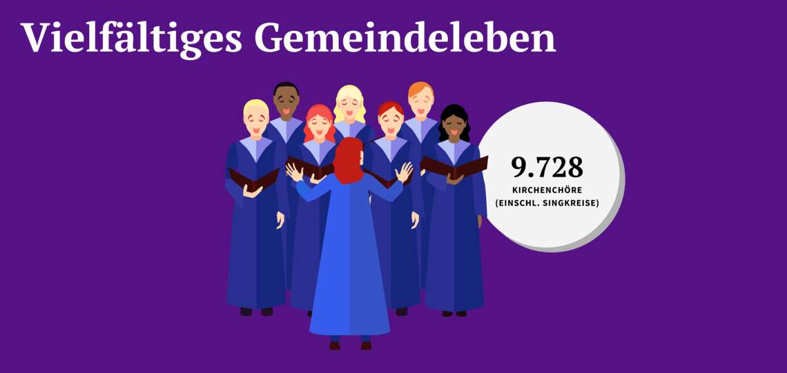 Infografik: Vielfältiges Gemeindeleben: 9.728 Kirchenchöre einschließlich Singkreise.