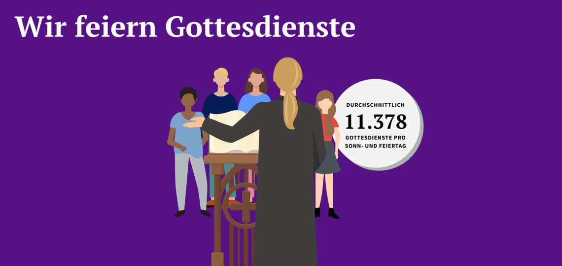 Wir feiern Gottesdienste: durchschnittlich 11.378 Gottesdienste pro Sonn- und Feiertag.
