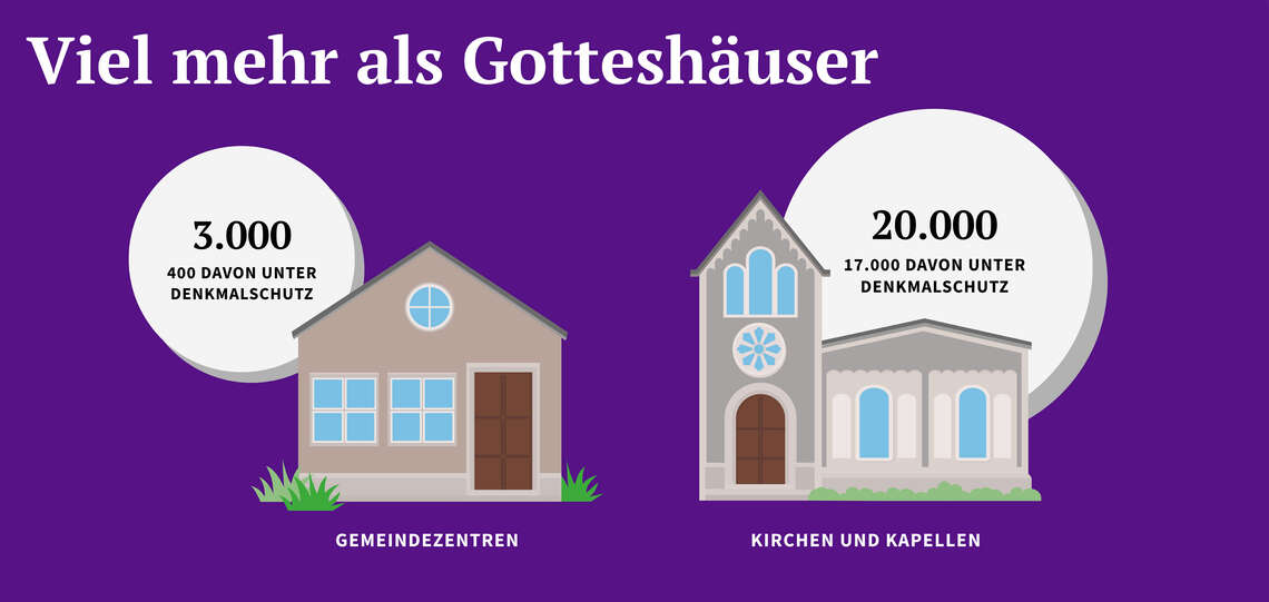 Statistik Kirchengebäude Statistik Kirchengebäude
