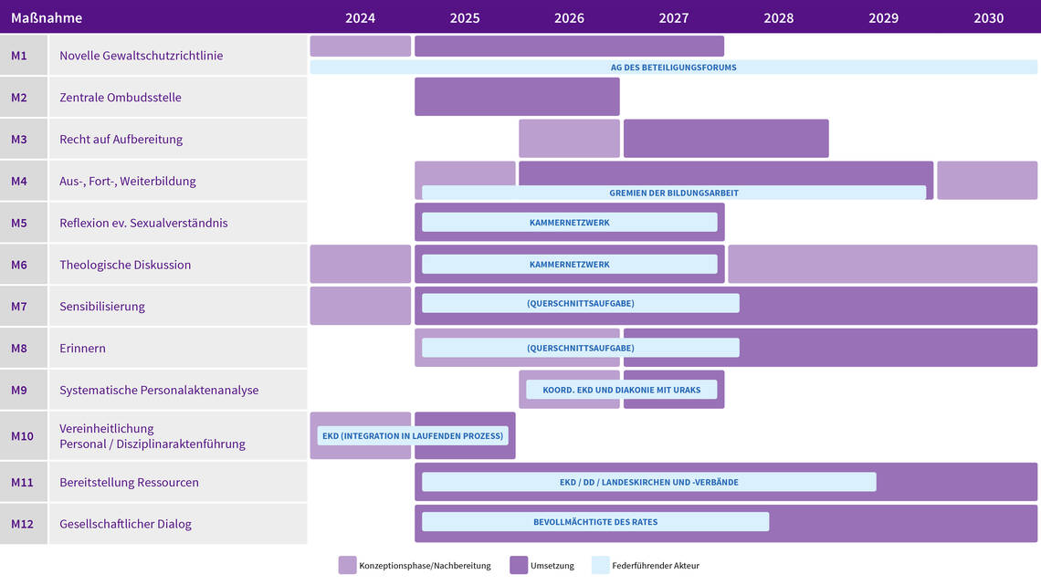 Zeitplan zur Umsetzung der Empfehlungen der Aufarbeitungsstudie „ForuM“