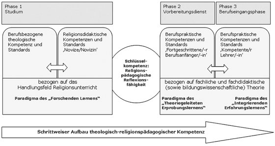 Kompetenzen von Lehrern und Lehrerinnen für Evangelische Religionslehre im beruflichen Handlungsfeld. Leitkompetenz: Theologisch-religionspädagogische Kompetenz